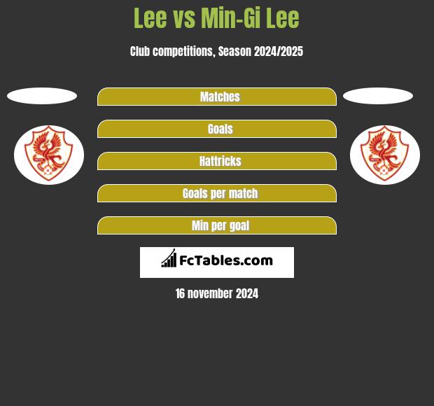 Lee vs Min-Gi Lee h2h player stats