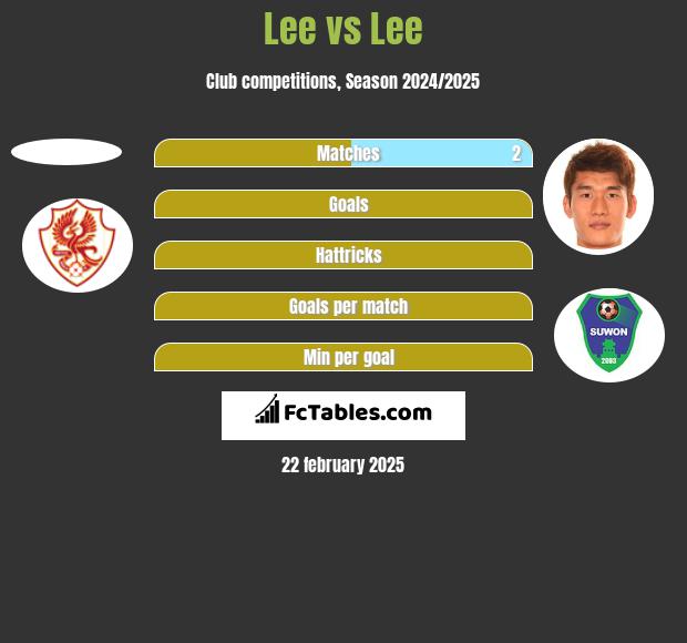 Lee vs Lee h2h player stats