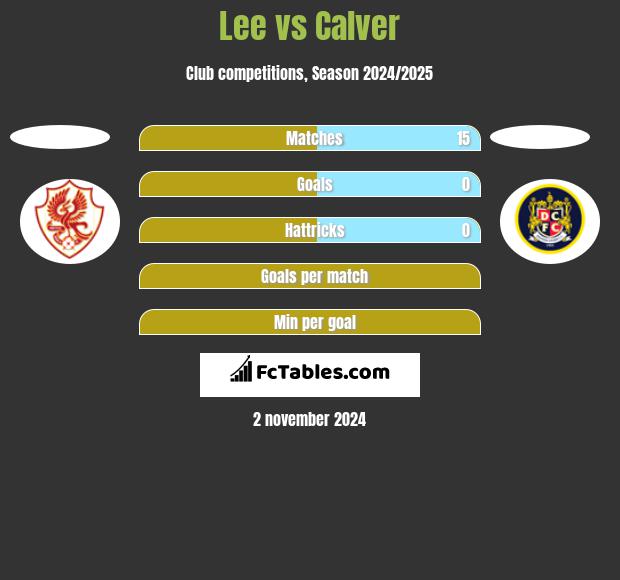 Lee vs Calver h2h player stats