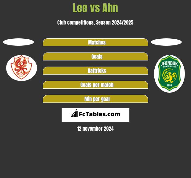 Lee vs Ahn h2h player stats