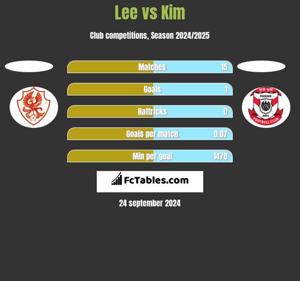 Lee vs Kim h2h player stats