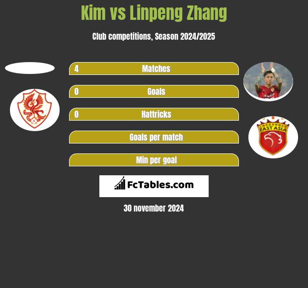 Kim vs Linpeng Zhang h2h player stats