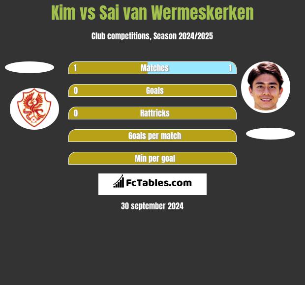 Kim vs Sai van Wermeskerken h2h player stats