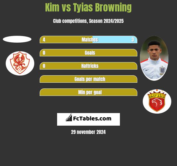 Kim vs Tyias Browning h2h player stats