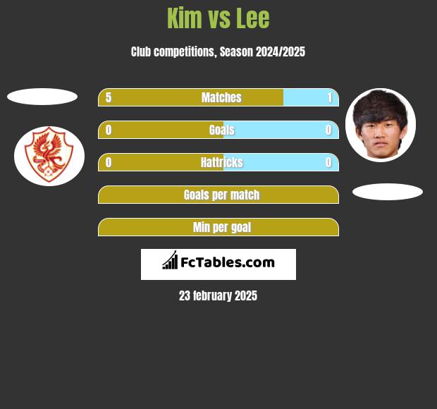 Kim vs Lee h2h player stats