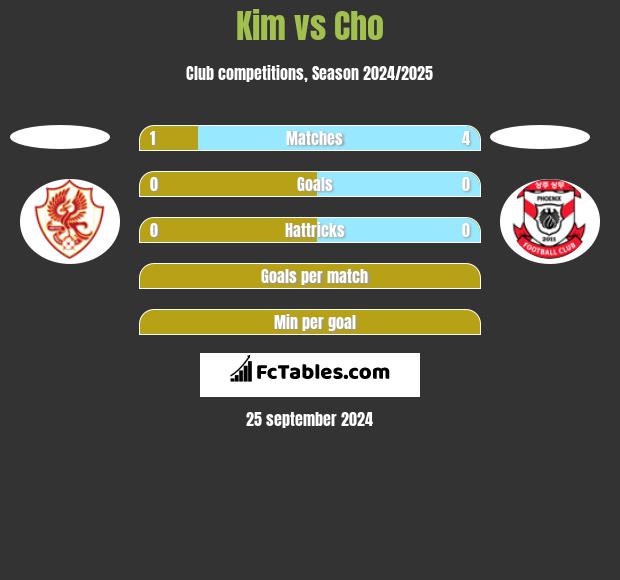 Kim vs Cho h2h player stats