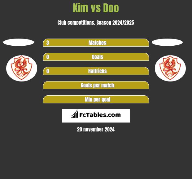 Kim vs Doo h2h player stats