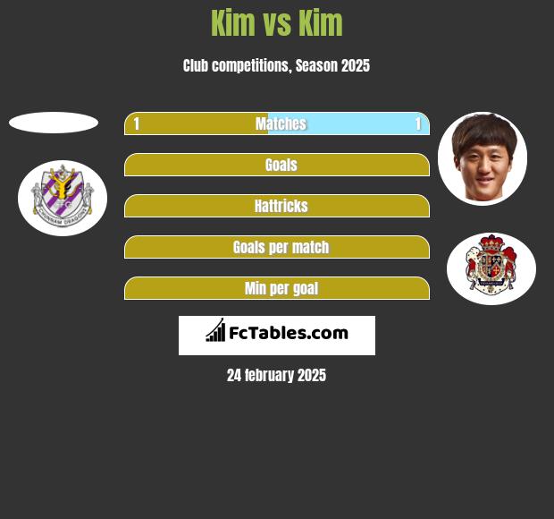 Kim vs Kim h2h player stats