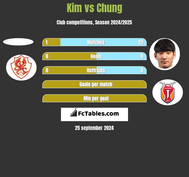 Kim vs Chung h2h player stats