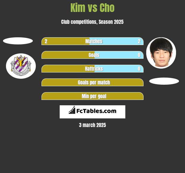 Kim vs Cho h2h player stats