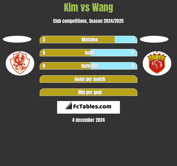 Kim vs Wang h2h player stats