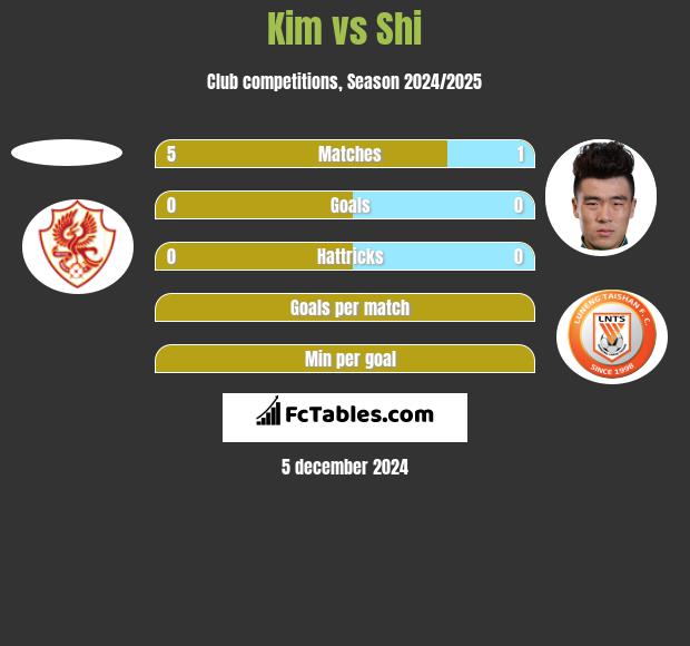 Kim vs Shi h2h player stats