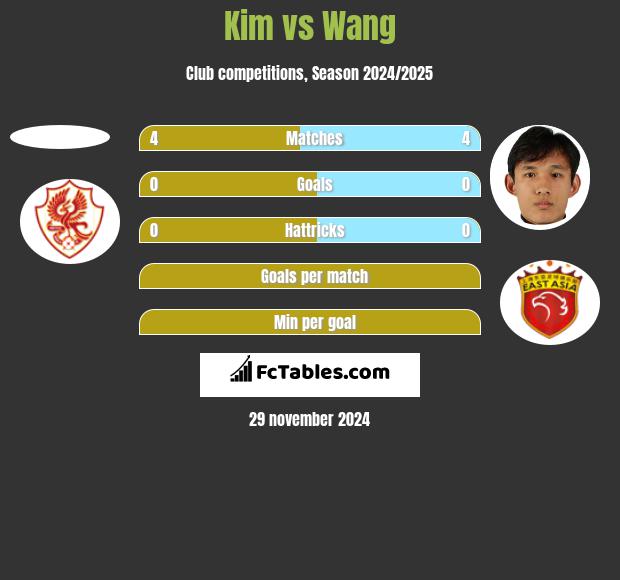 Kim vs Wang h2h player stats