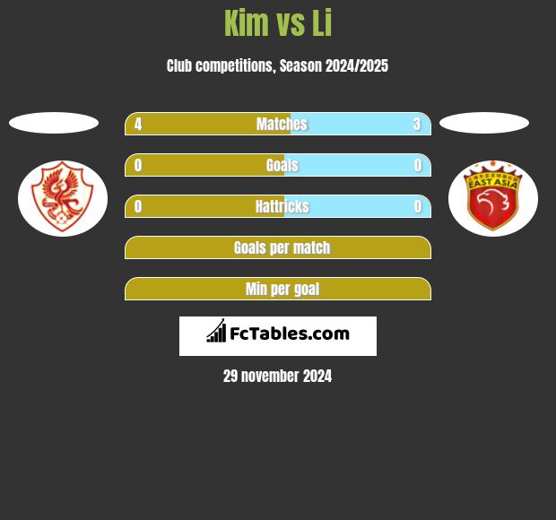 Kim vs Li h2h player stats