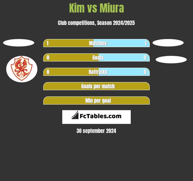 Kim vs Miura h2h player stats