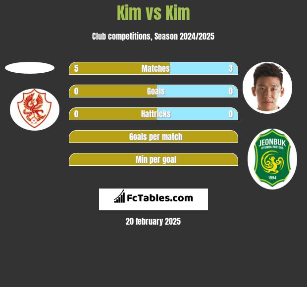 Kim vs Kim h2h player stats