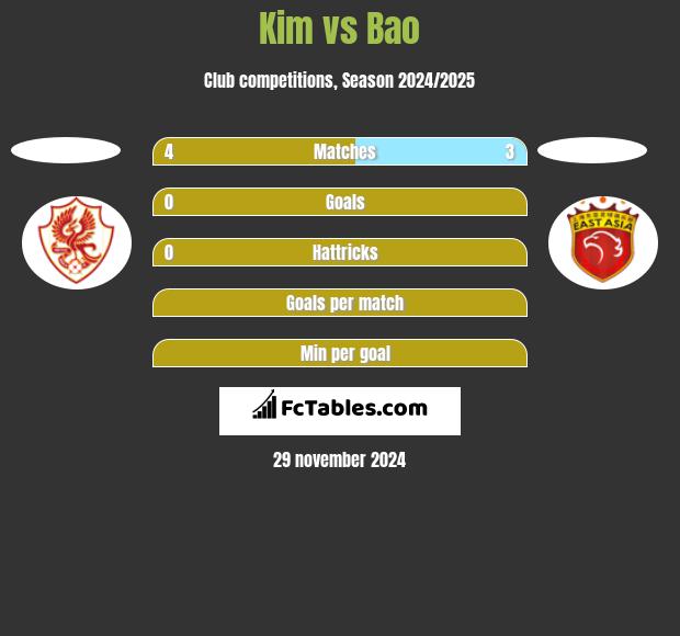 Kim vs Bao h2h player stats