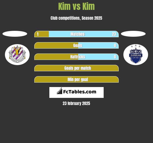 Kim vs Kim h2h player stats