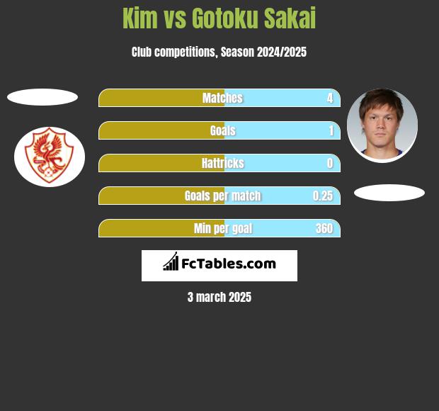 Kim vs Gotoku Sakai h2h player stats