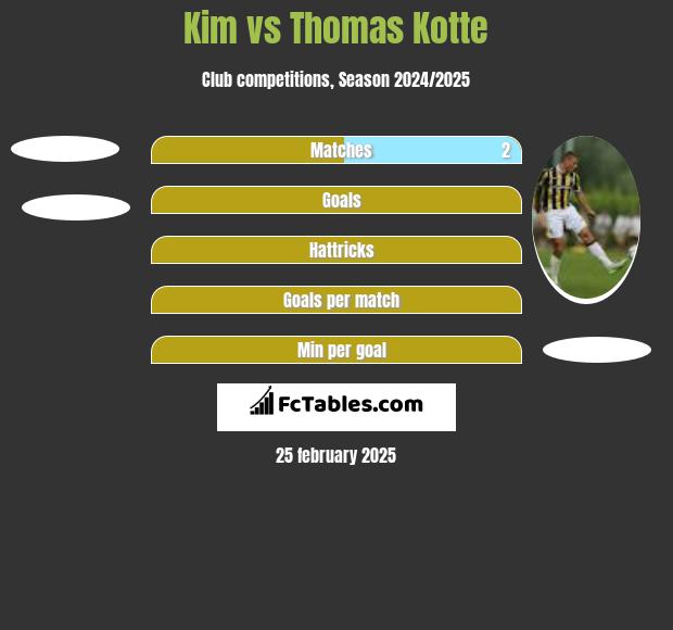 Kim vs Thomas Kotte h2h player stats