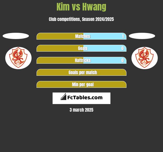 Kim vs Hwang h2h player stats