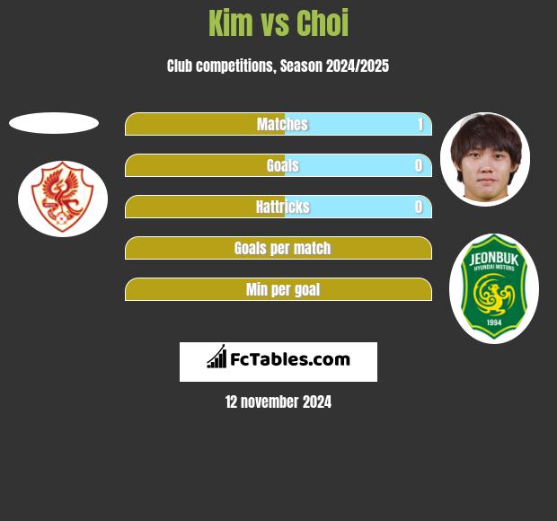 Kim vs Choi h2h player stats