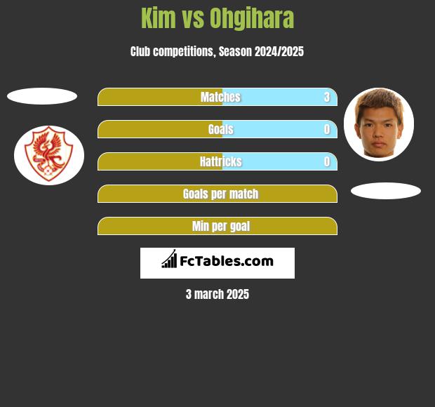 Kim vs Ohgihara h2h player stats