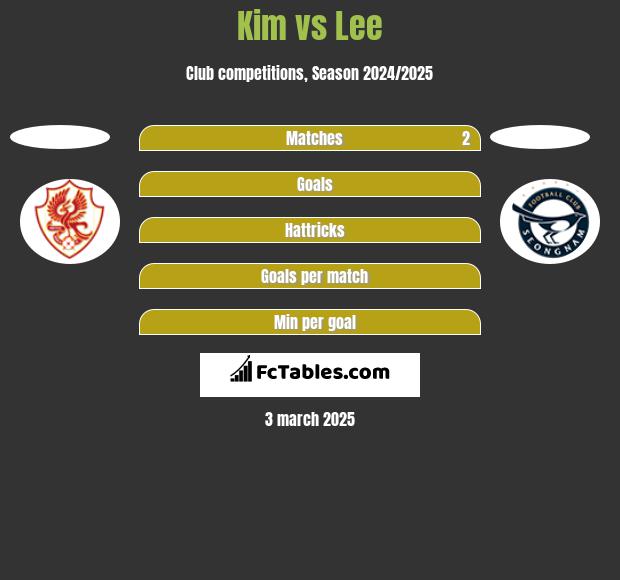 Kim vs Lee h2h player stats