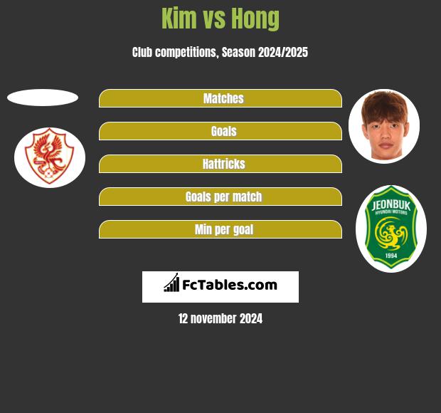 Kim vs Hong h2h player stats