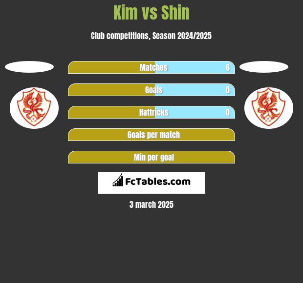 Kim vs Shin h2h player stats