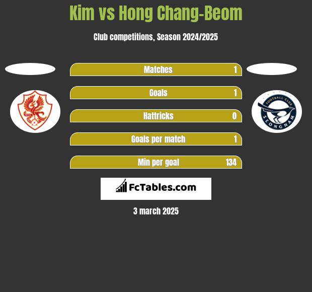 Kim vs Hong Chang-Beom h2h player stats