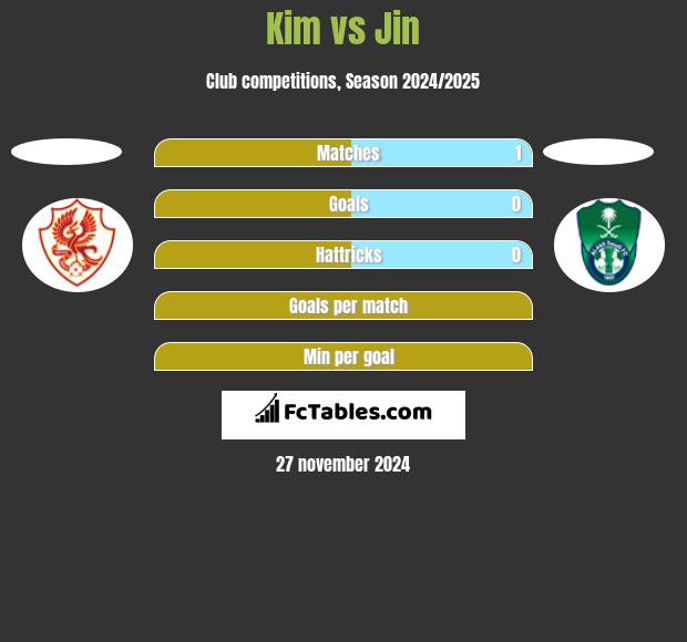 Kim vs Jin h2h player stats