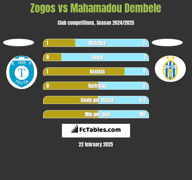 Zogos vs Mahamadou Dembele h2h player stats