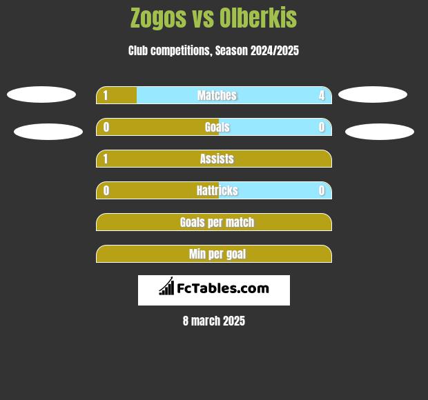 Zogos vs Olberkis h2h player stats