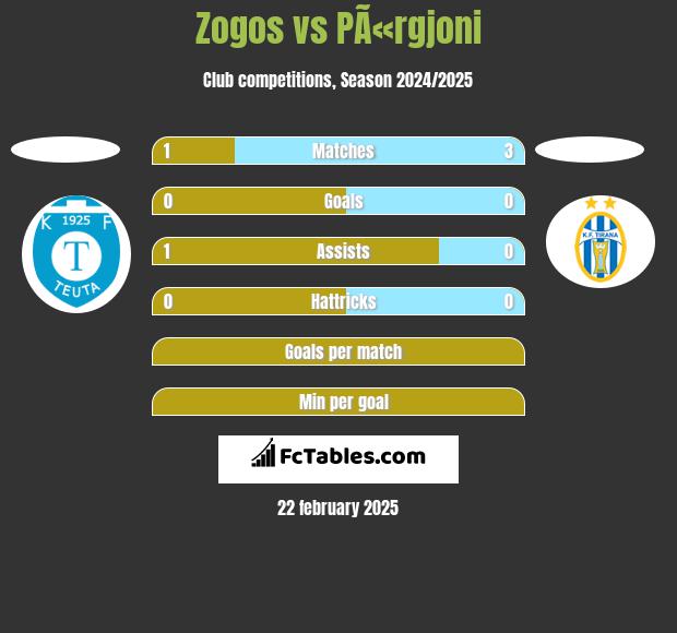 Zogos vs PÃ«rgjoni h2h player stats