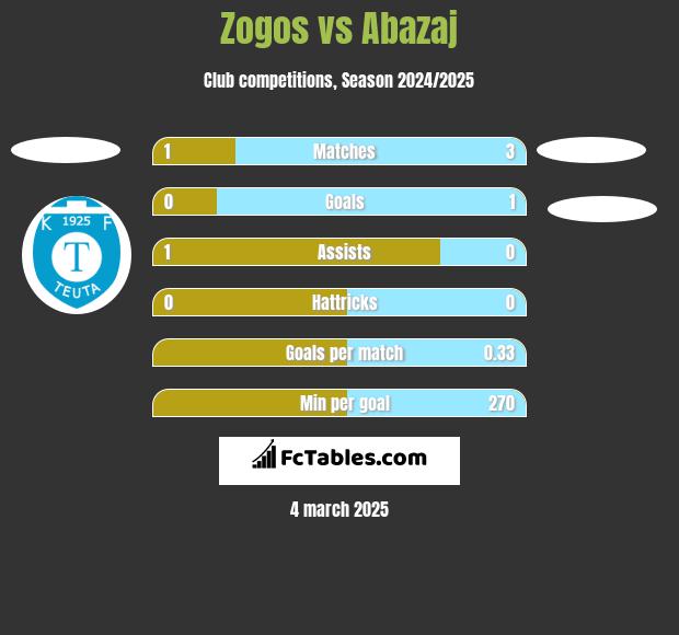 Zogos vs Abazaj h2h player stats