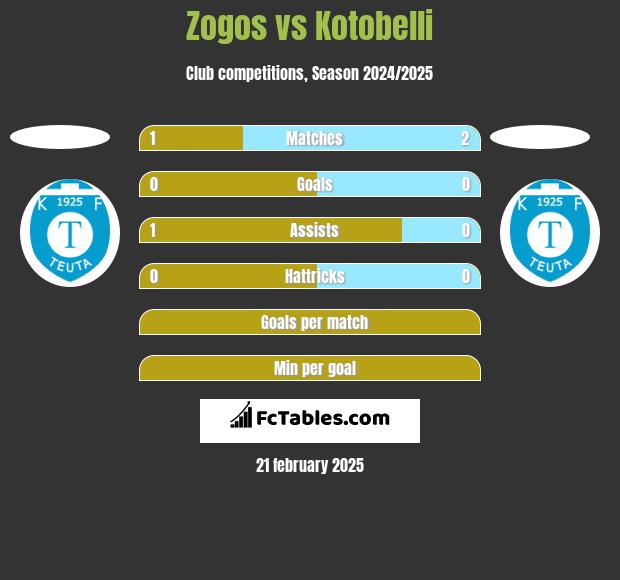 Zogos vs Kotobelli h2h player stats