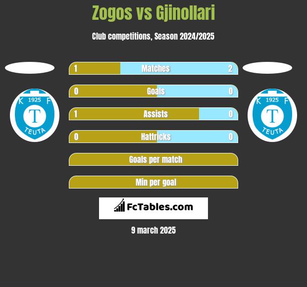 Zogos vs Gjinollari h2h player stats