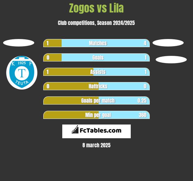 Zogos vs Lila h2h player stats