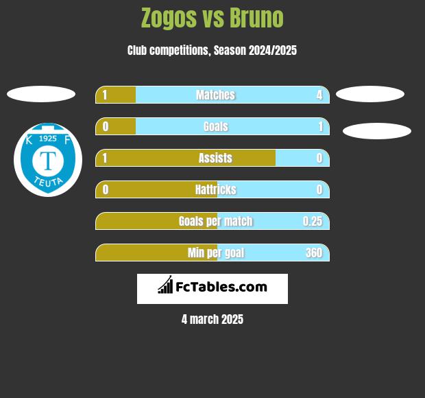 Zogos vs Bruno h2h player stats