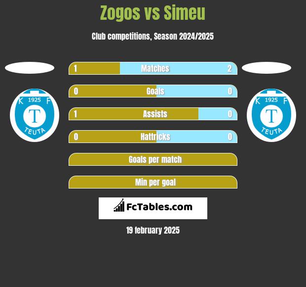 Zogos vs Simeu h2h player stats