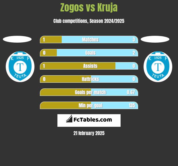 Zogos vs Kruja h2h player stats