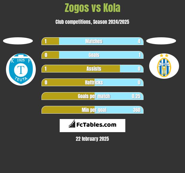 Zogos vs Kola h2h player stats