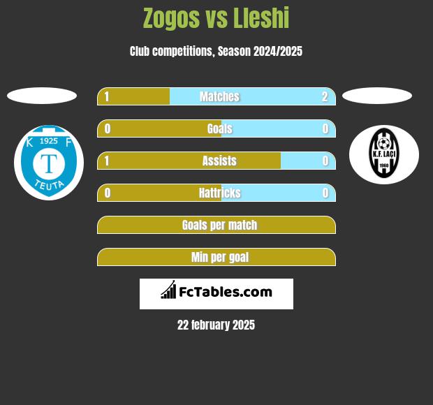 Zogos vs Lleshi h2h player stats