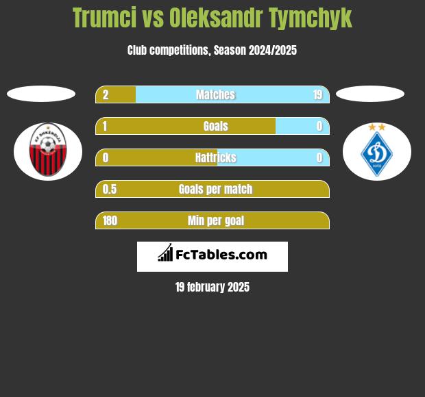 Trumci vs Oleksandr Tymchyk h2h player stats