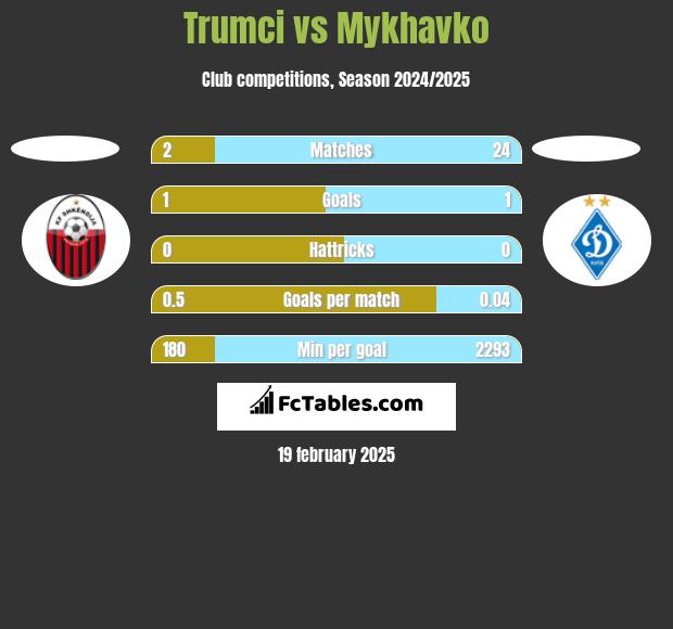 Trumci vs Mykhavko h2h player stats