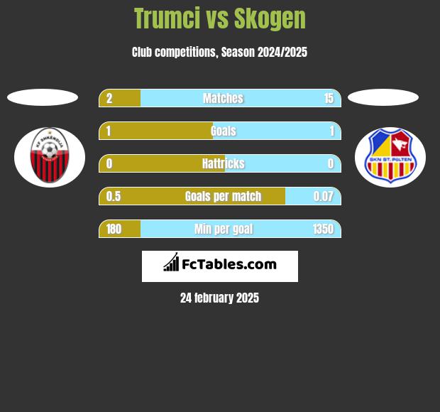 Trumci vs Skogen h2h player stats