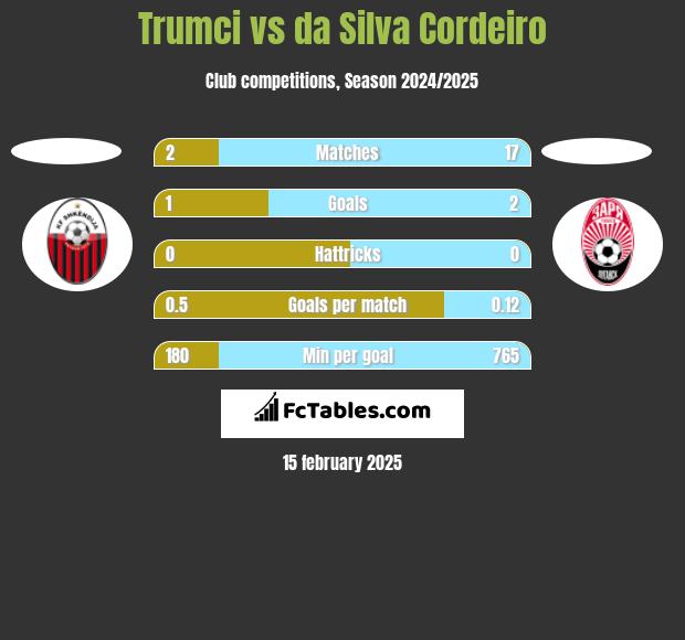 Trumci vs da Silva Cordeiro h2h player stats