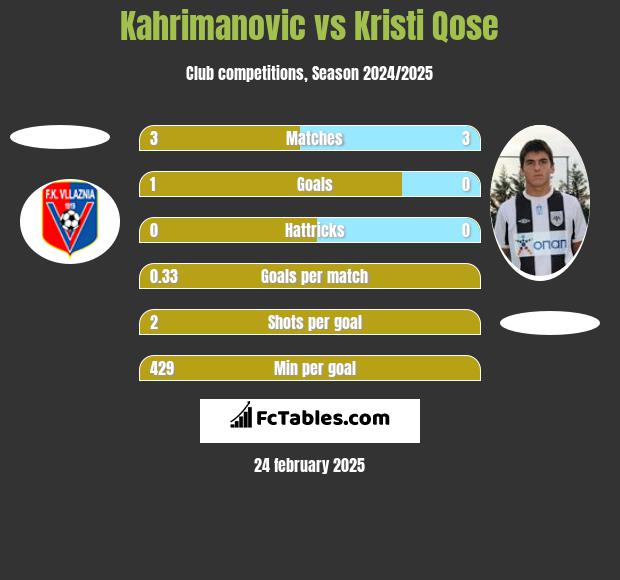 Kahrimanovic vs Kristi Qose h2h player stats