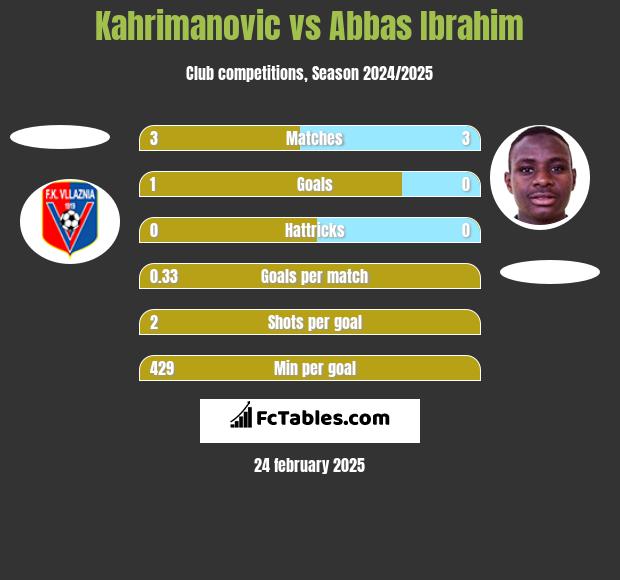 Kahrimanovic vs Abbas Ibrahim h2h player stats